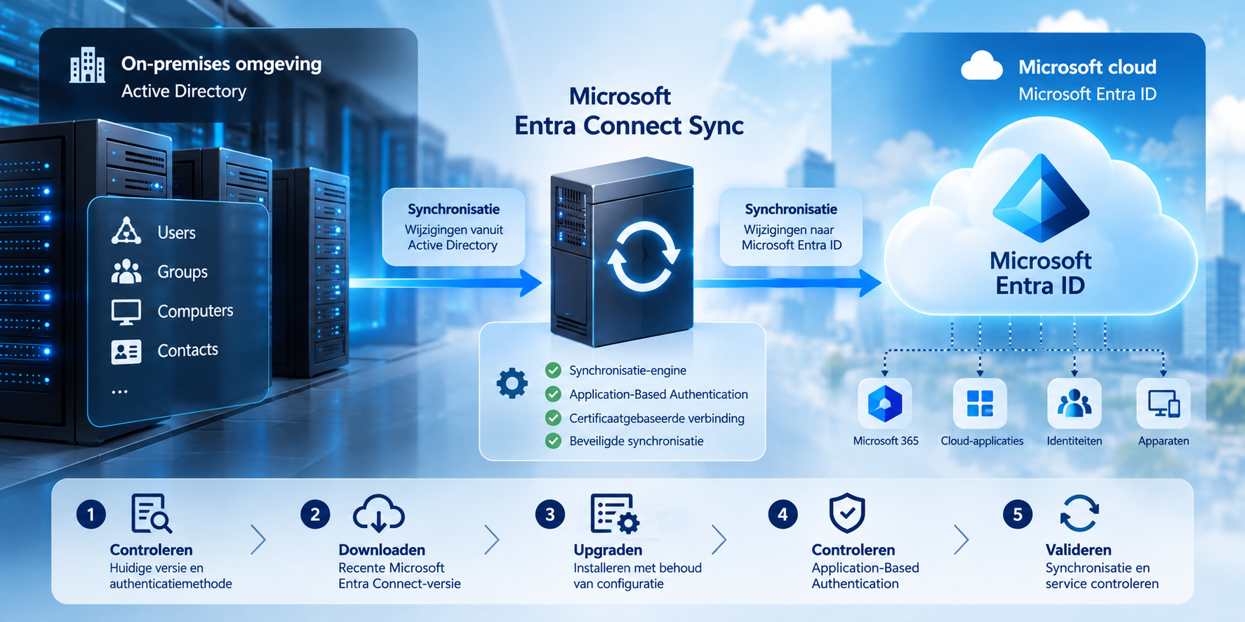 Microsoft Entra Connect Sync belangrijke wijzigingen per 7 april 2027